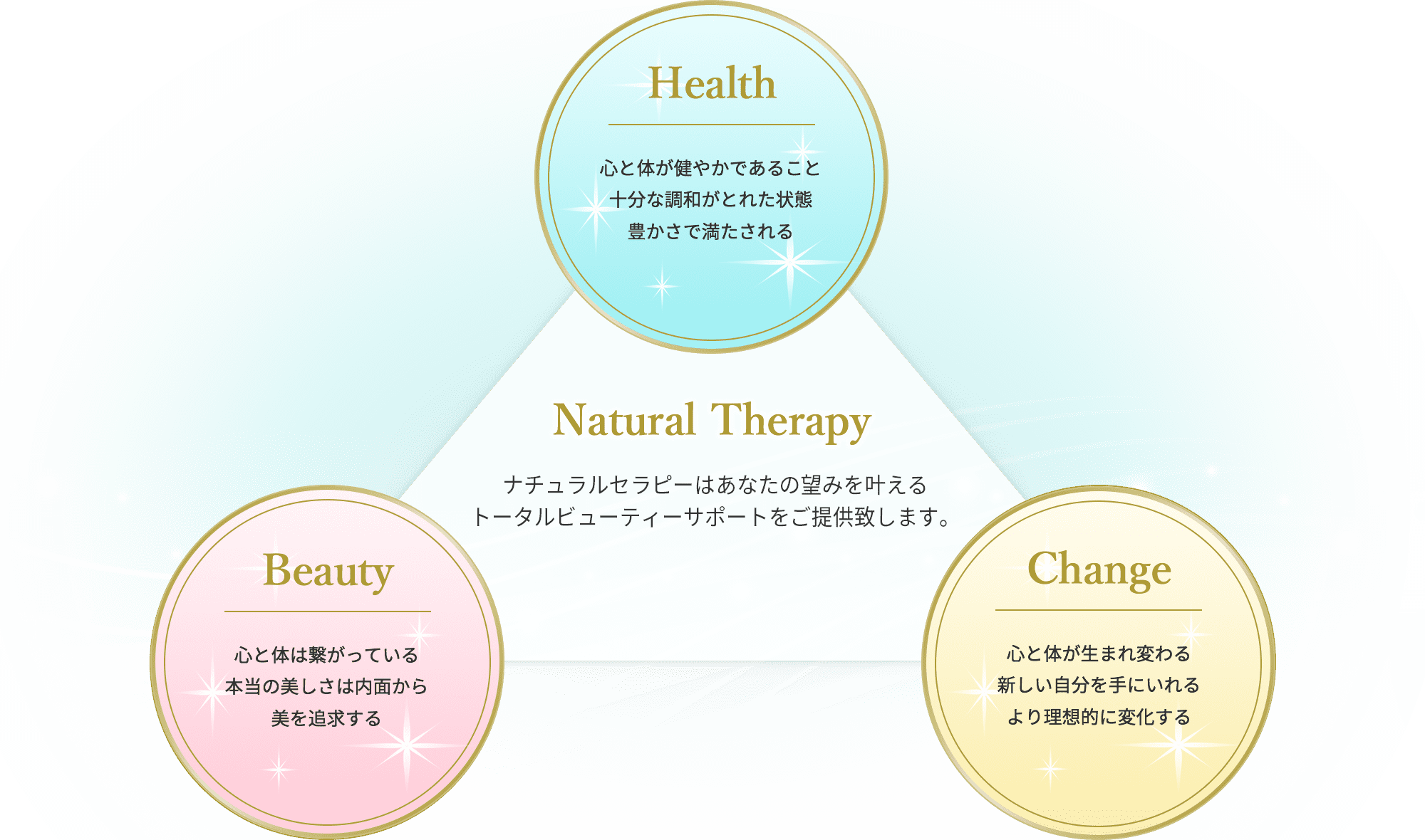 ナチュラルセラピーはあなたの望みを叶えるトータルビューティーサポートをご提供いたします。